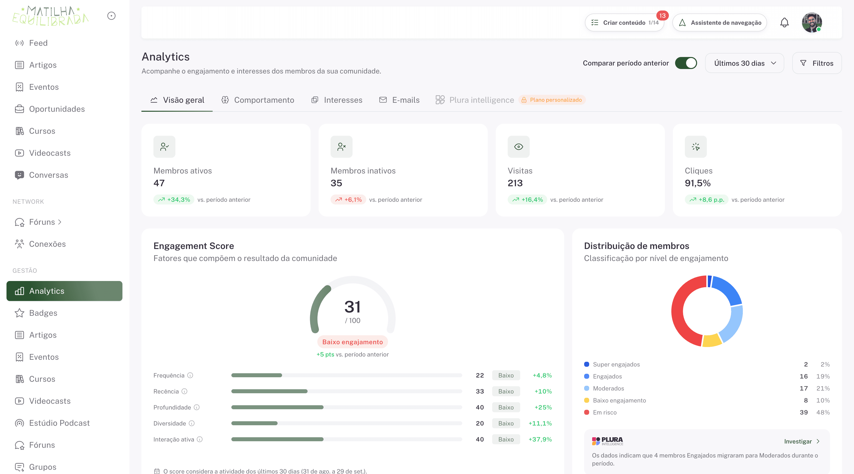 Painel de Analytics da Plura com membros ativos, inativos, visitas, cliques, Engagement Score e distribuição de membros