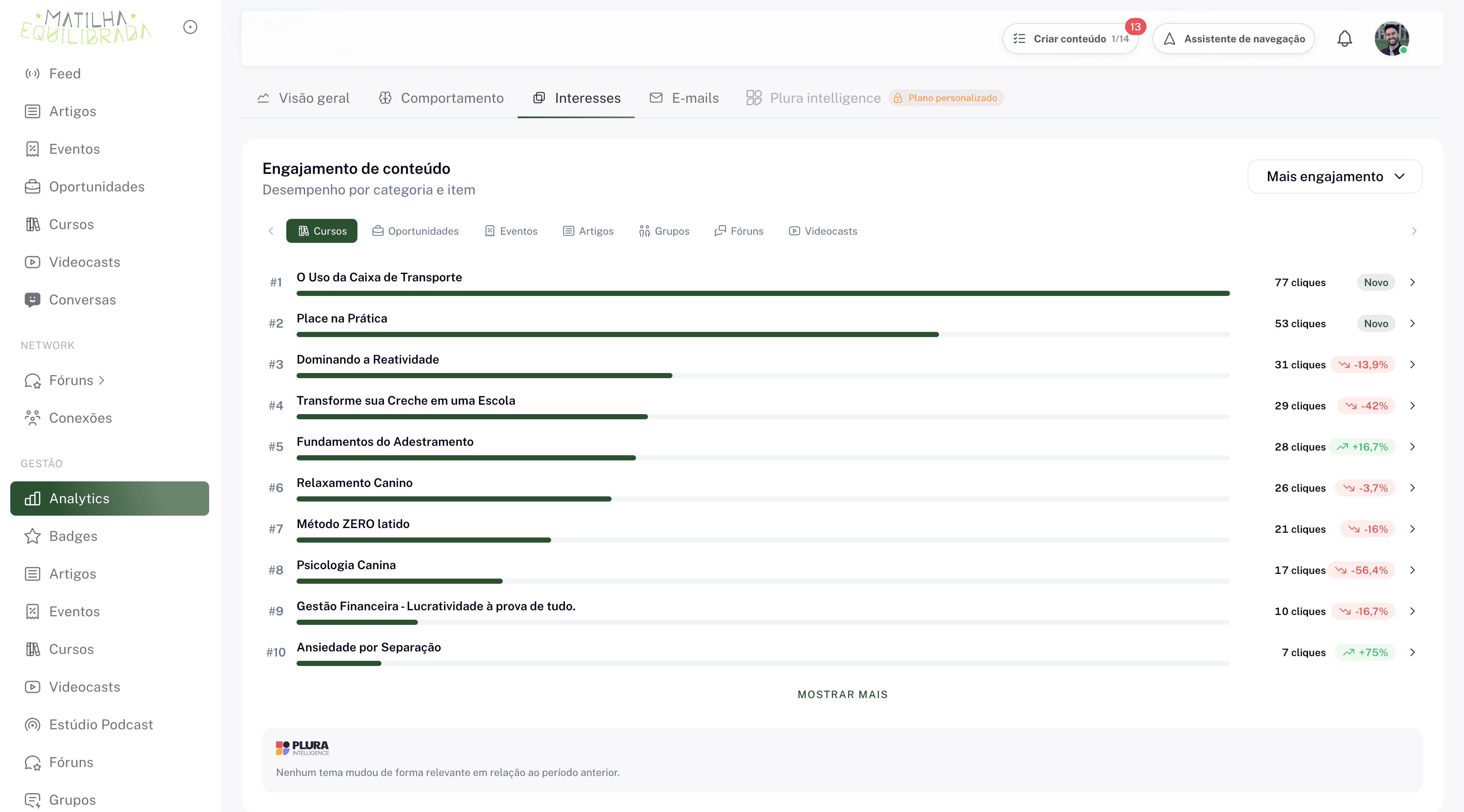 Painel de engajamento de conteúdo com ranking de cursos por cliques e variação no período